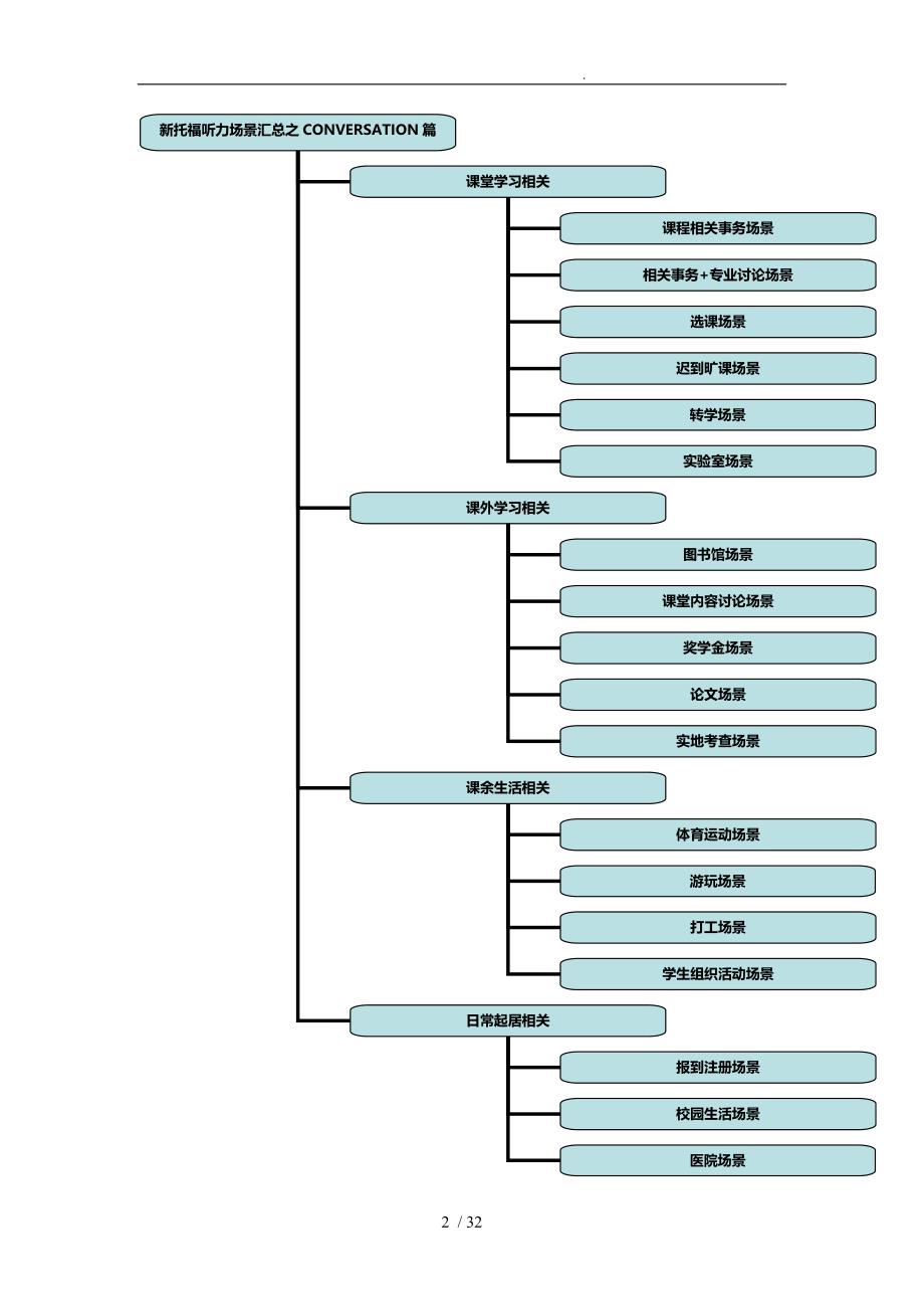 托福听力复习准备阶段_第2页