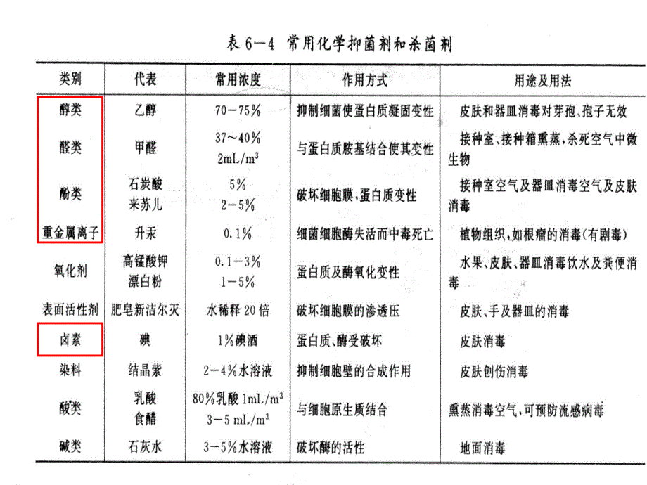 实验七环境因素对微生物影响_第4页