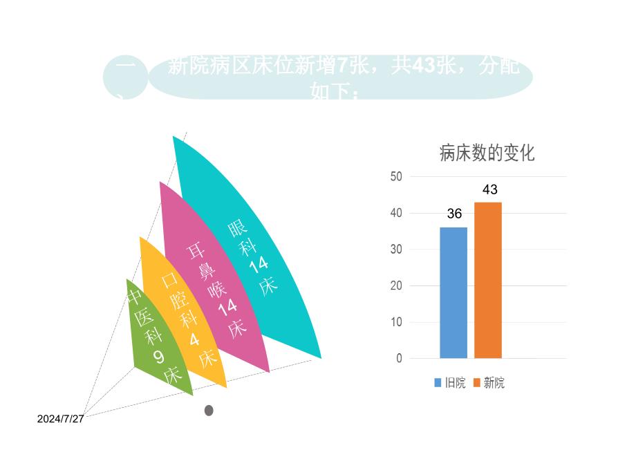 上半年眼耳口中医科护理工作总结ppt课件_第3页