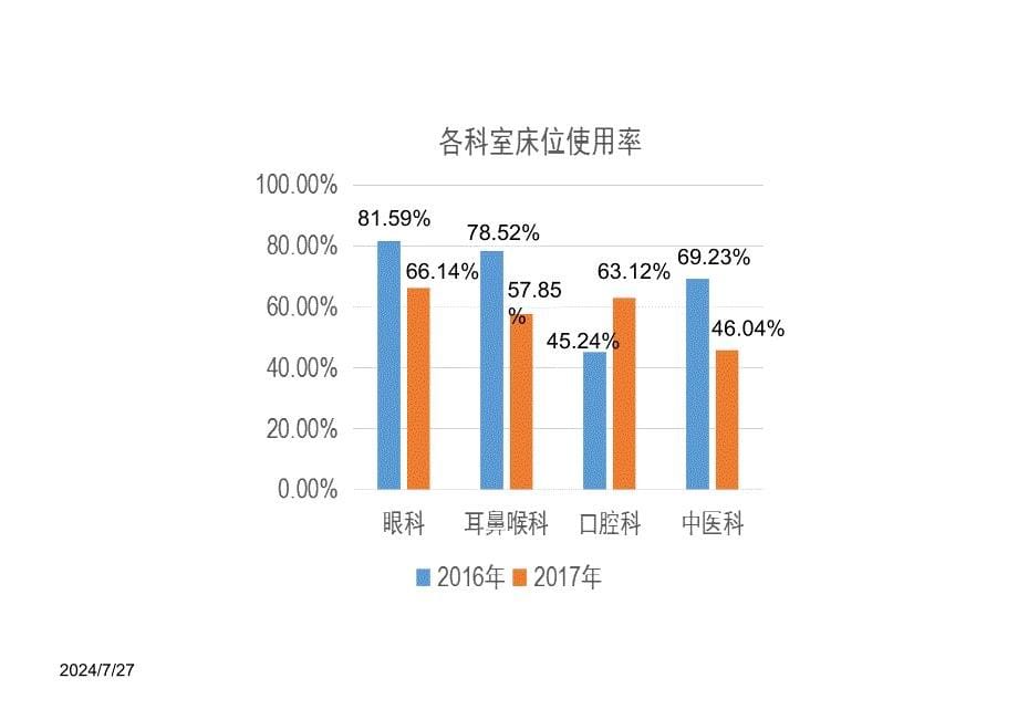 上半年眼耳口中医科护理工作总结ppt课件_第5页