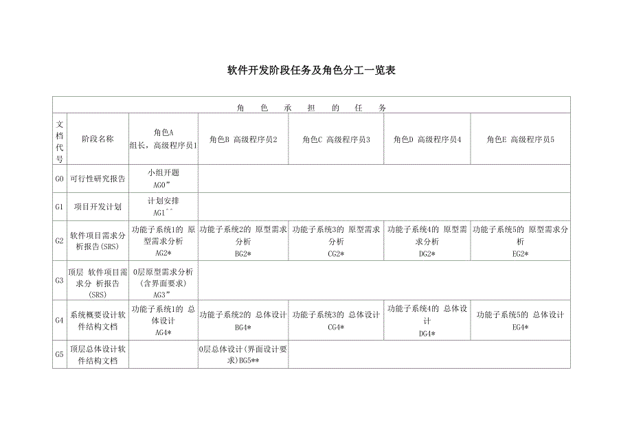 软件开发阶段任务及角色分工一览表_第1页