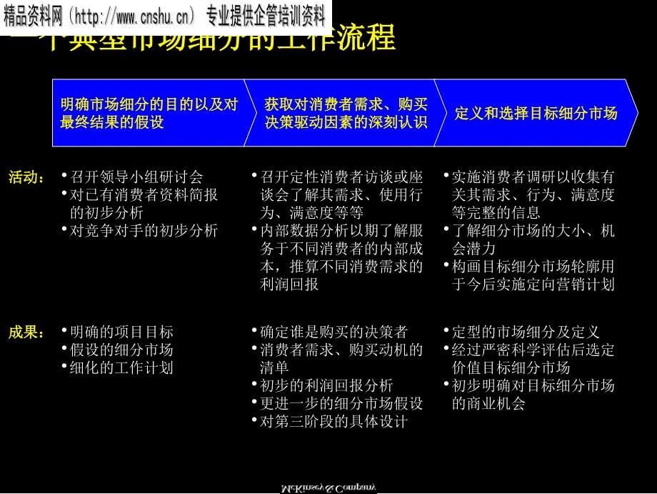 麦肯锡--市场细分是为客户创造价值过程中的关键_第5页