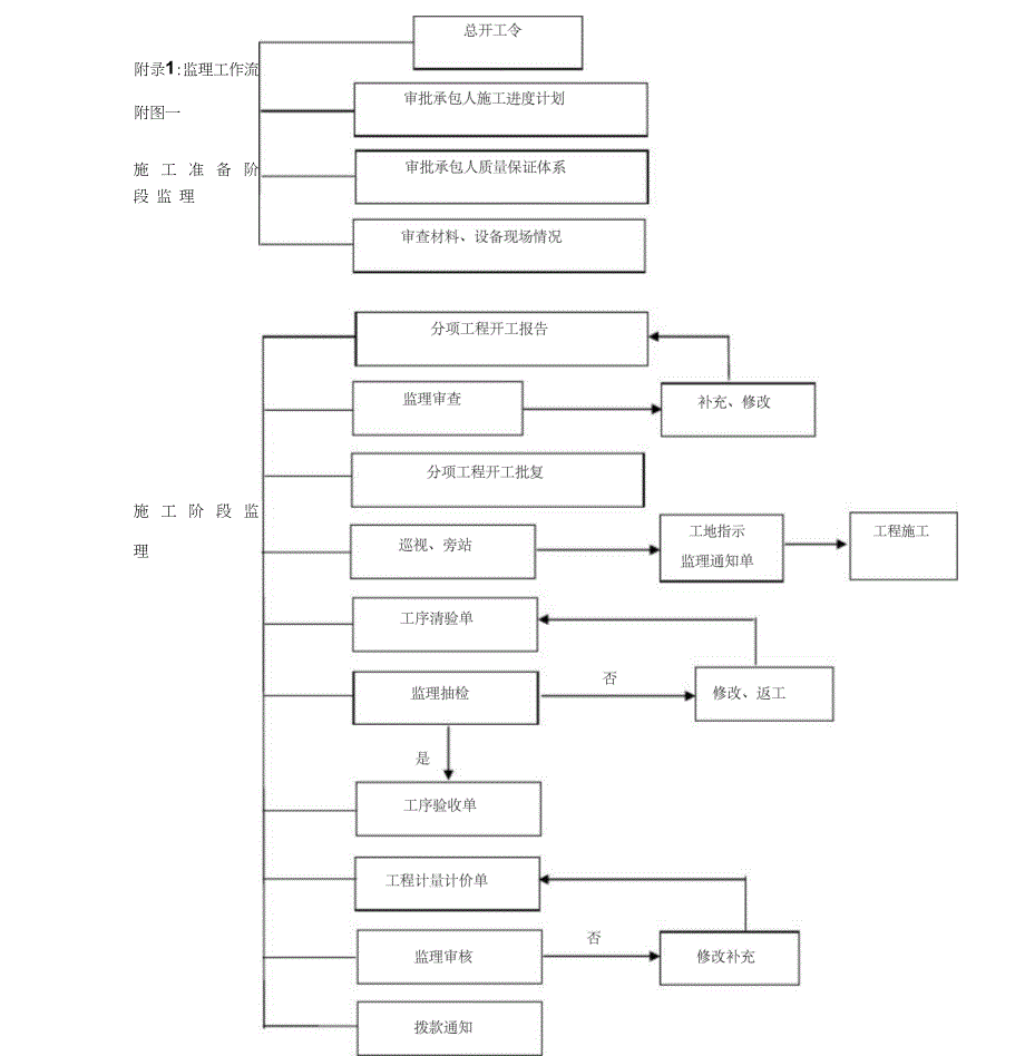 监理工作流程图全套_第1页