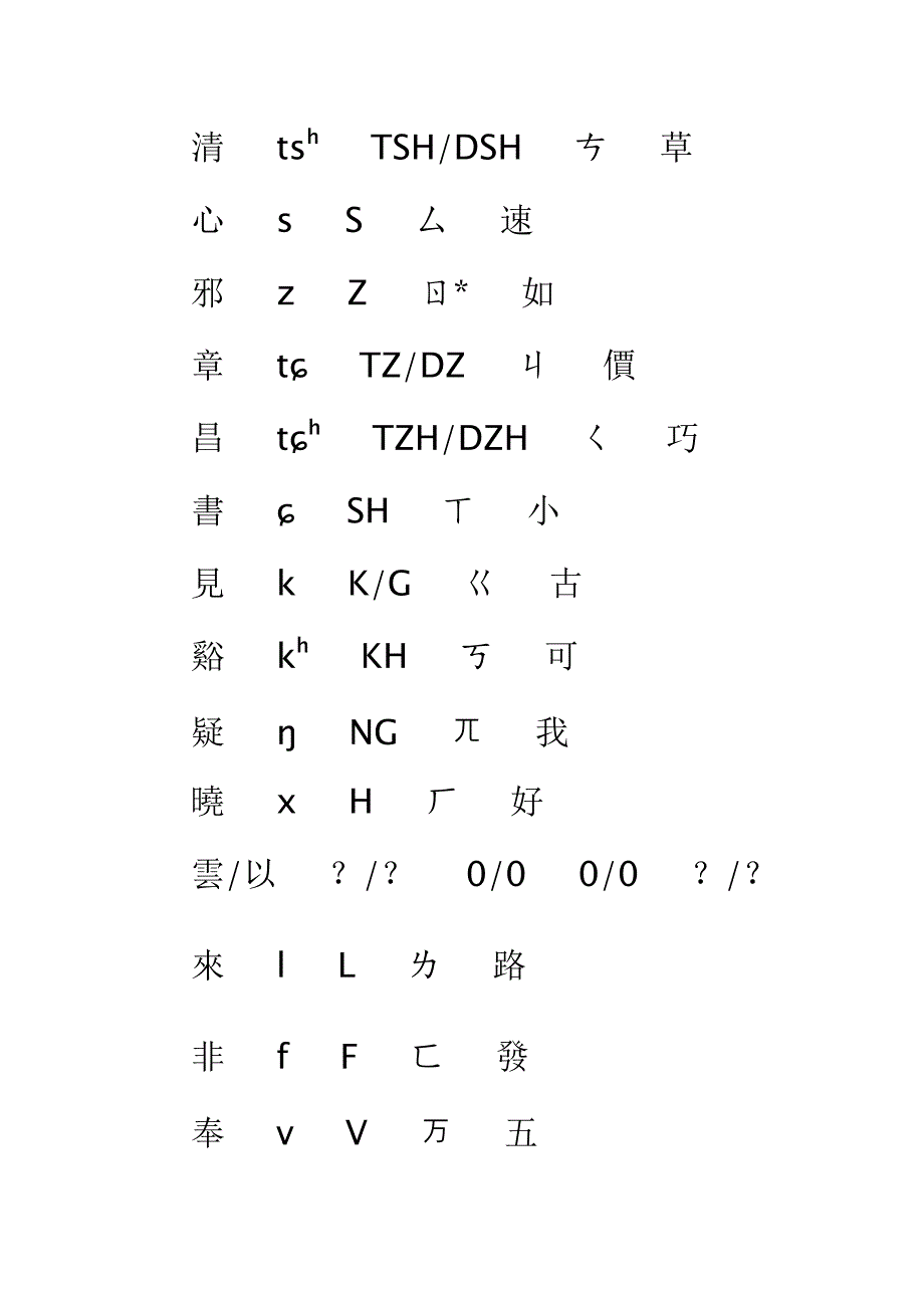 重庆话罗马字方案及注音方案_第2页