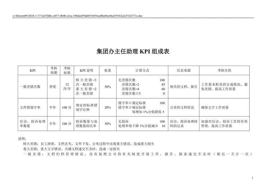 KPI——集团办主任助理_第1页