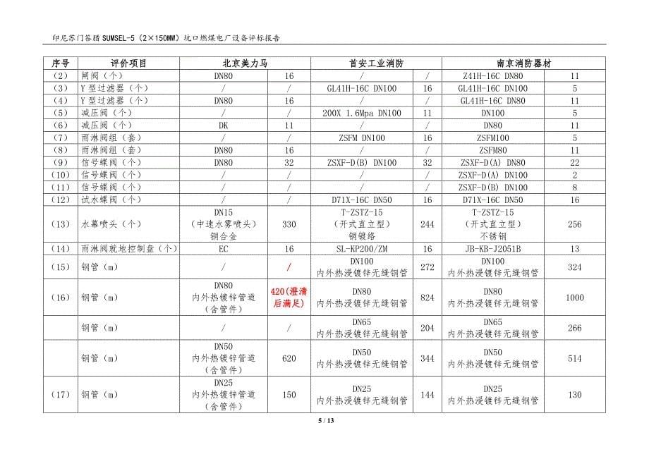 2&#215;150MW坑口燃煤电厂设备评标报告.doc_第5页