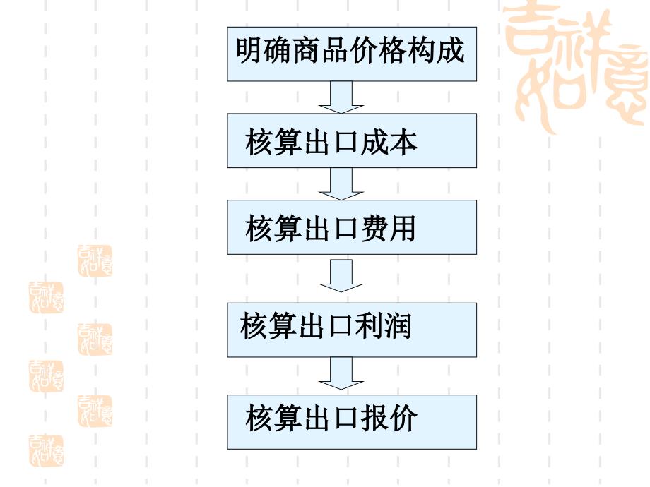 出口价格核算课件_第2页