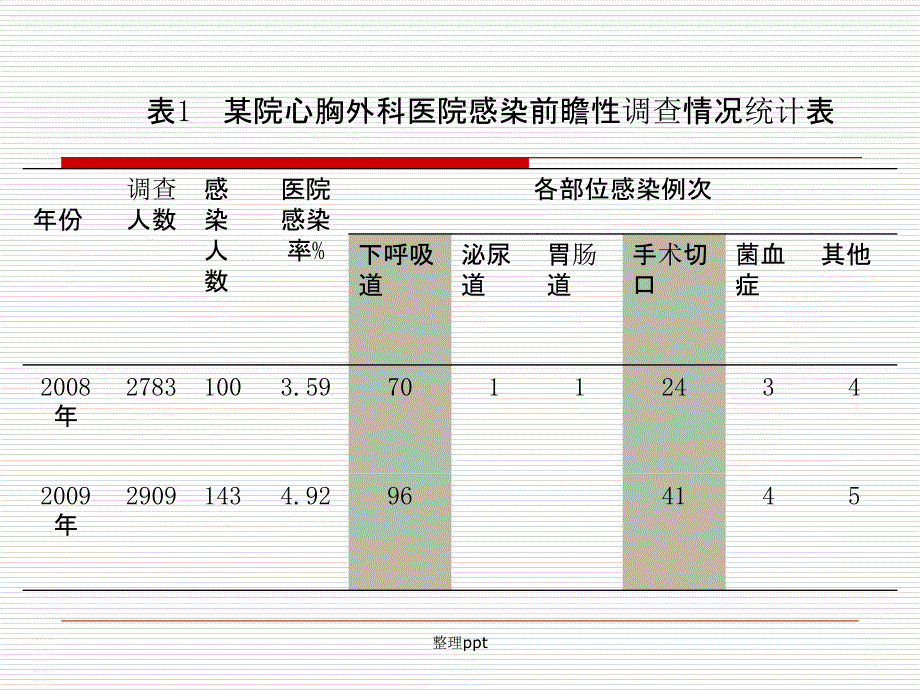 心胸外科重症监护室常见医院感染的预防课件_第4页