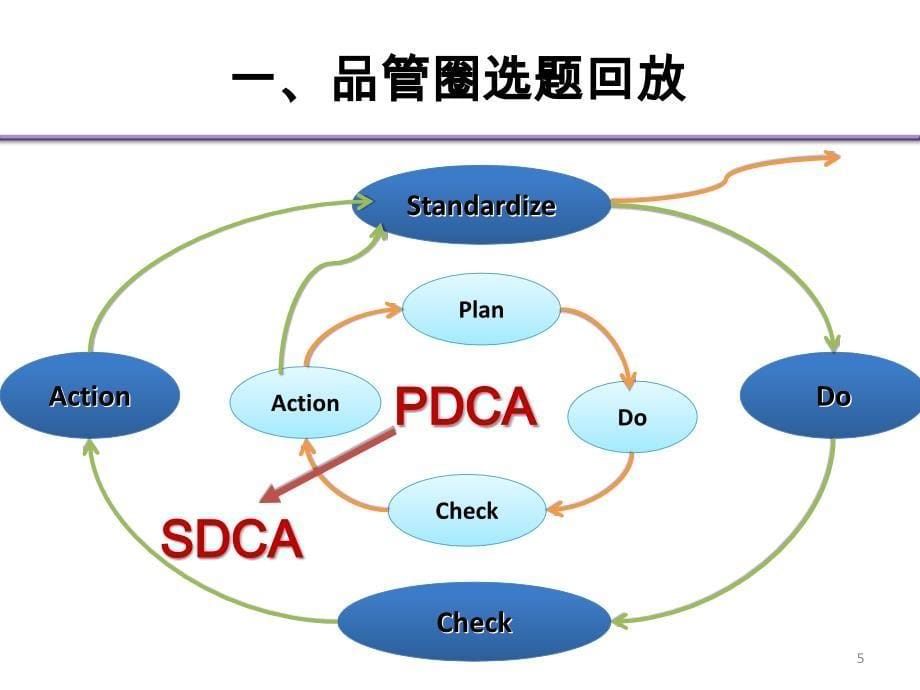 品管圈培训呼吸圈基线调查_第5页