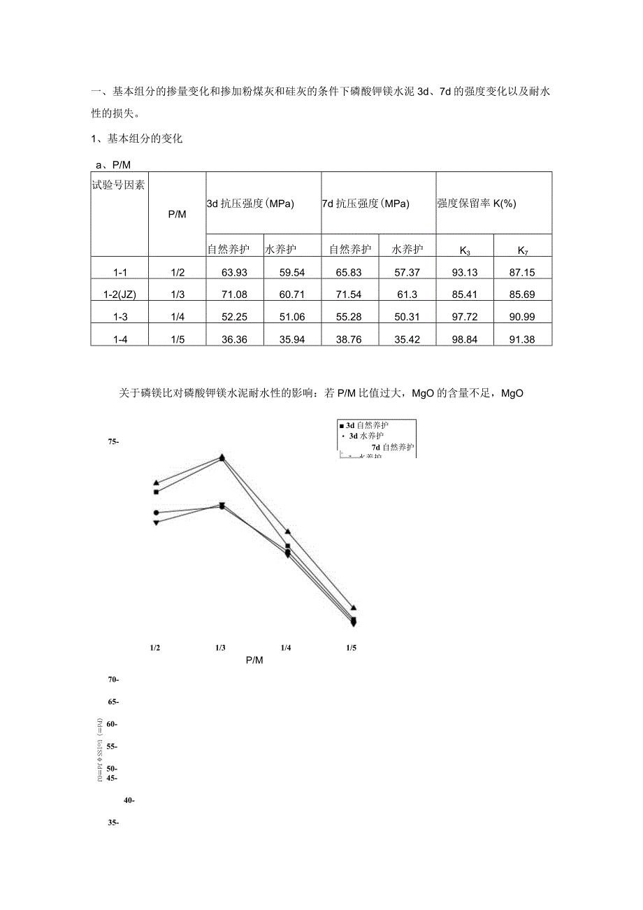 掺量变化和掺加粉煤灰和硅灰的条件下磷酸钾镁水泥_第1页
