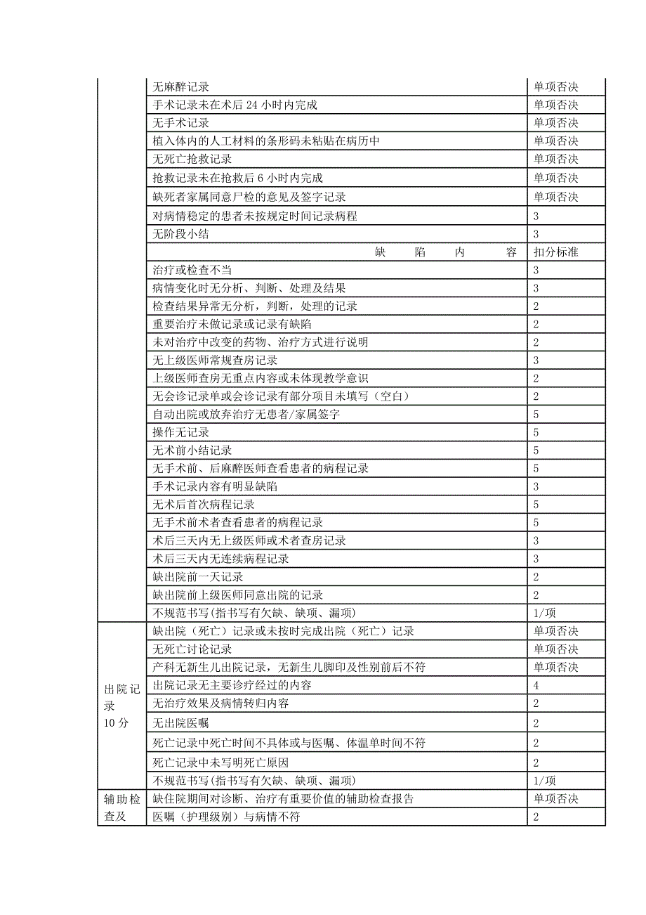 住院病历书写质量评估标准_第2页