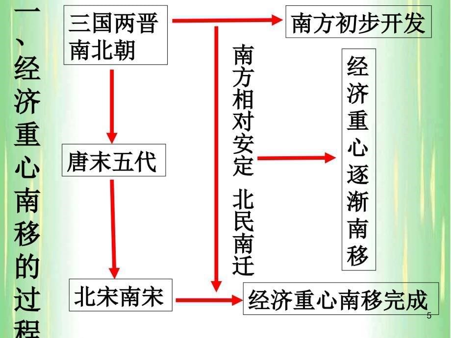 第10课经济重心的南移1_第5页