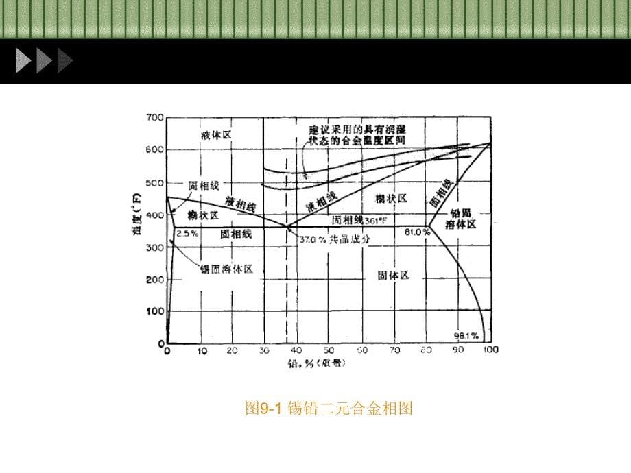 焊接技术 现代印制电路原理和工艺_第5页