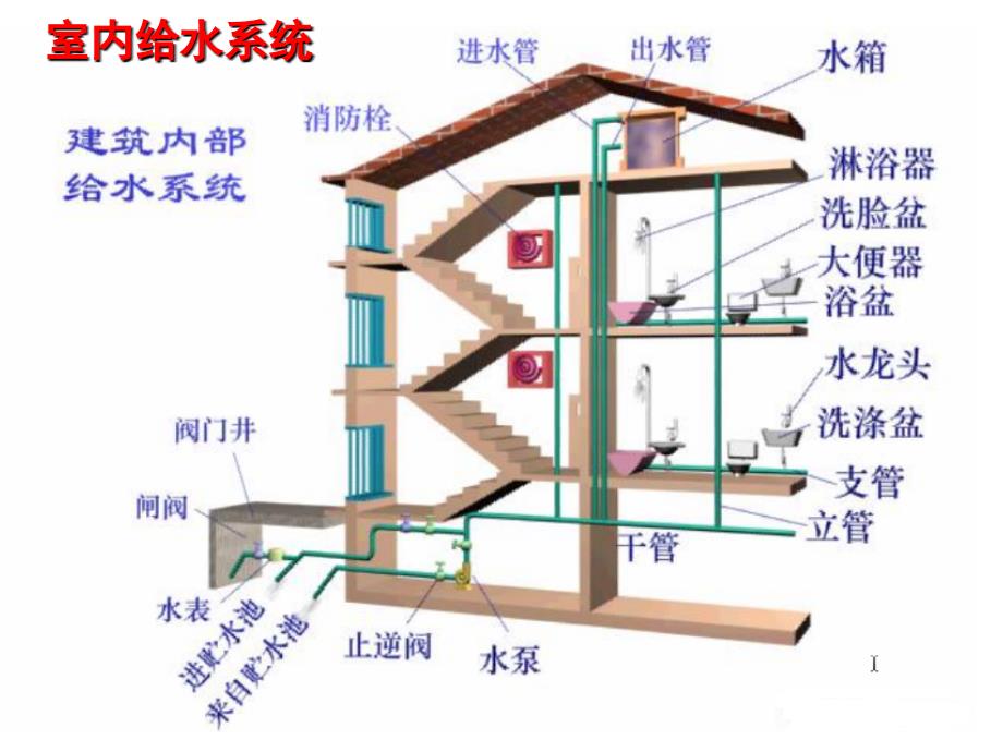 建筑设备(建筑给水工程)_第2页