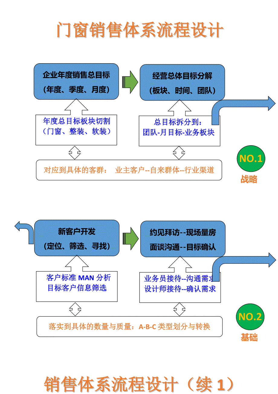 门窗销售流程设计.doc_第1页