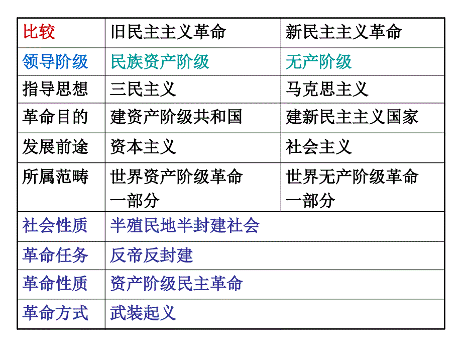 高一历史上册复习_第3页