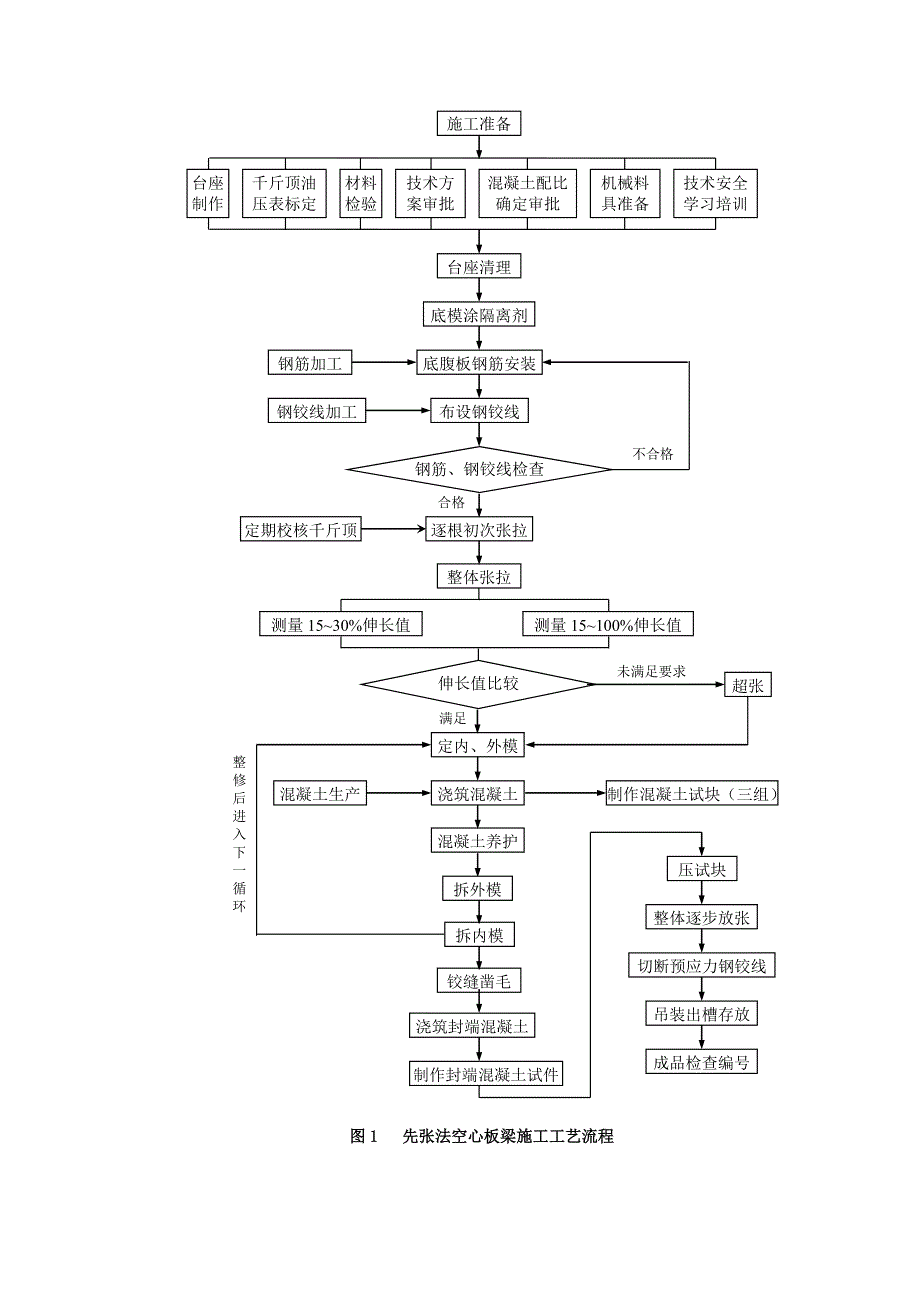 公路桥梁先张预应力空心板梁预制工法1.docx_第2页