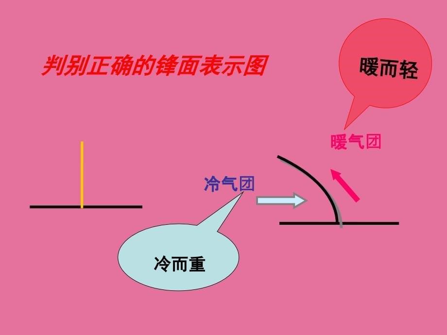 人教版地理必修12.3常见天气系统.ppt课件_第5页