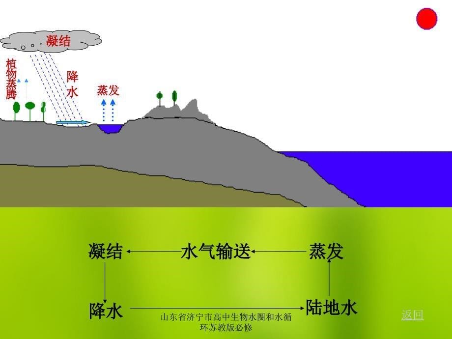 山东省济宁市高中生物水圈和水循环苏教版必修课件_第5页