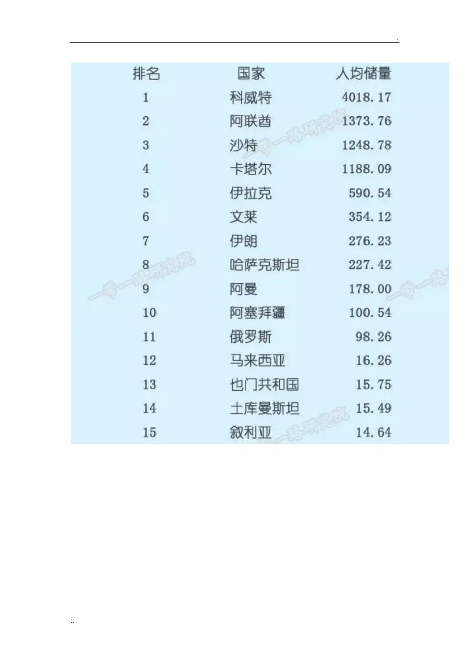 一带一路65国油气资源大格局_第5页