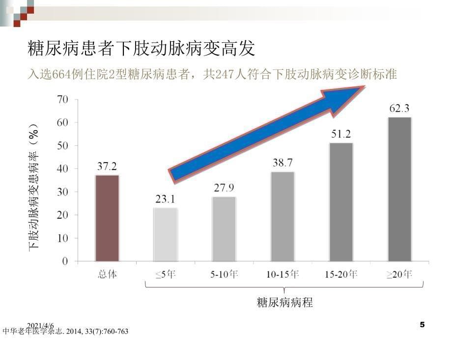 糖尿病血管病变介入治疗的时机与策略文档资料_第5页