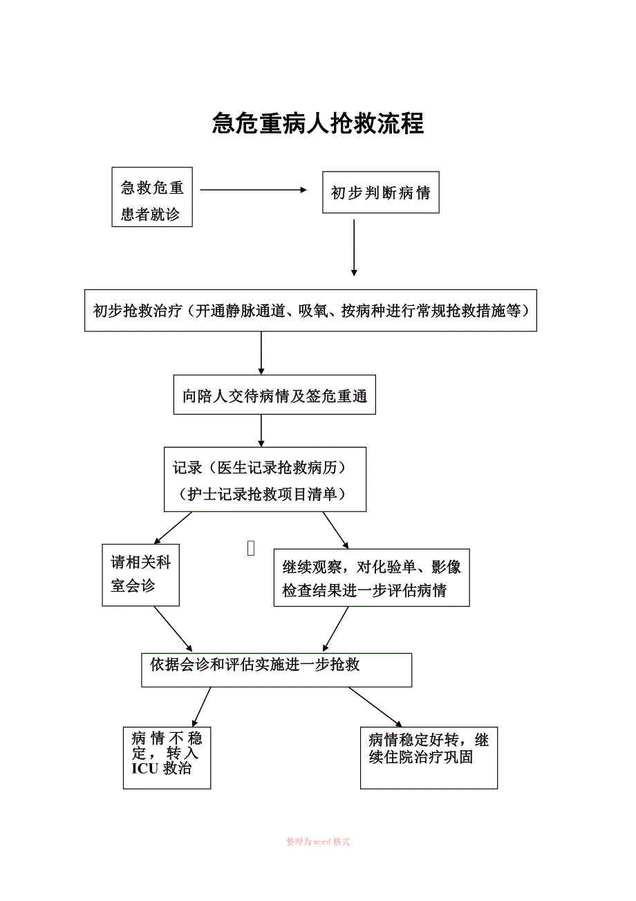 危重病人抢救记录本Word_第4页