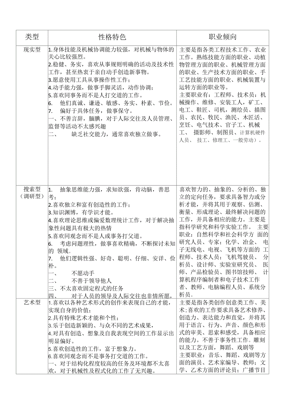 霍兰德职业测试的性格六大类型_第1页