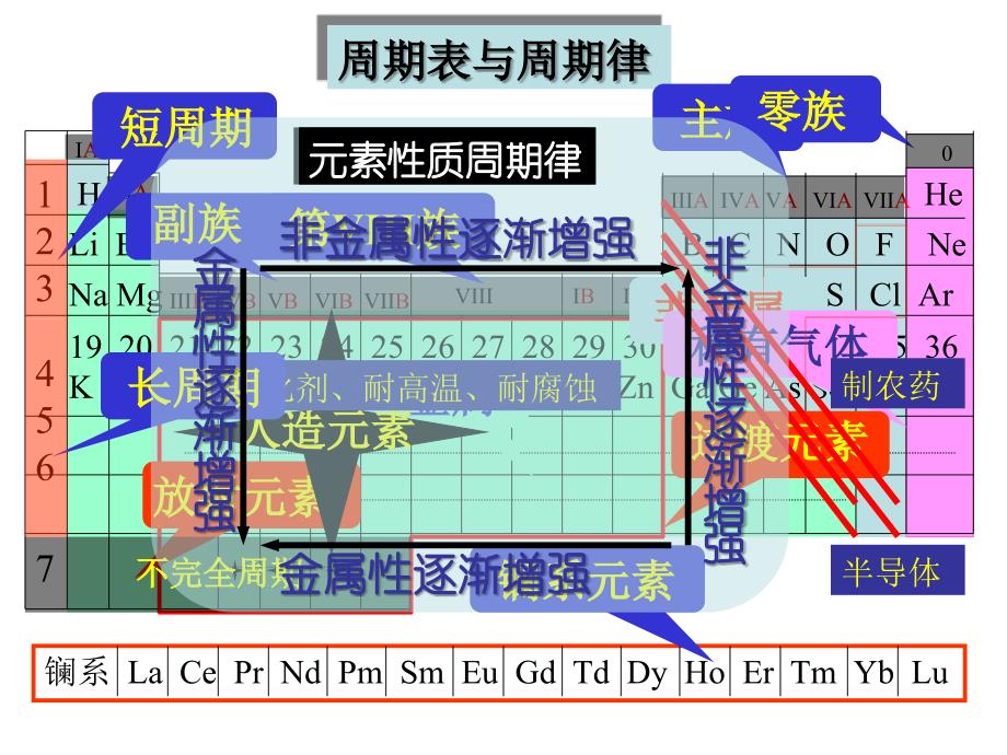 12原子结构与元素的性质精美课件人教版选修32_第2页