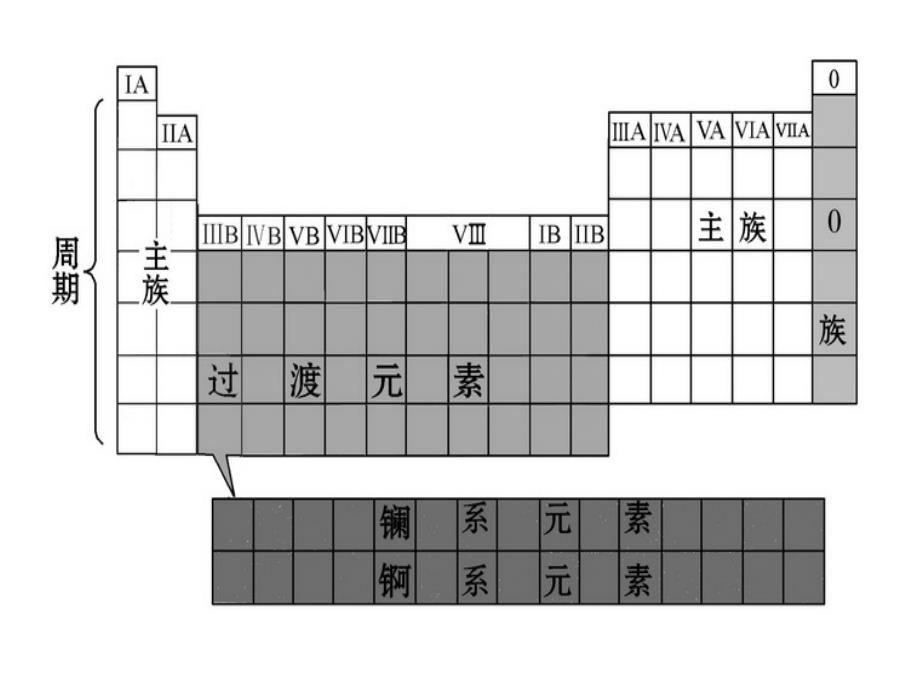 12原子结构与元素的性质精美课件人教版选修32_第3页