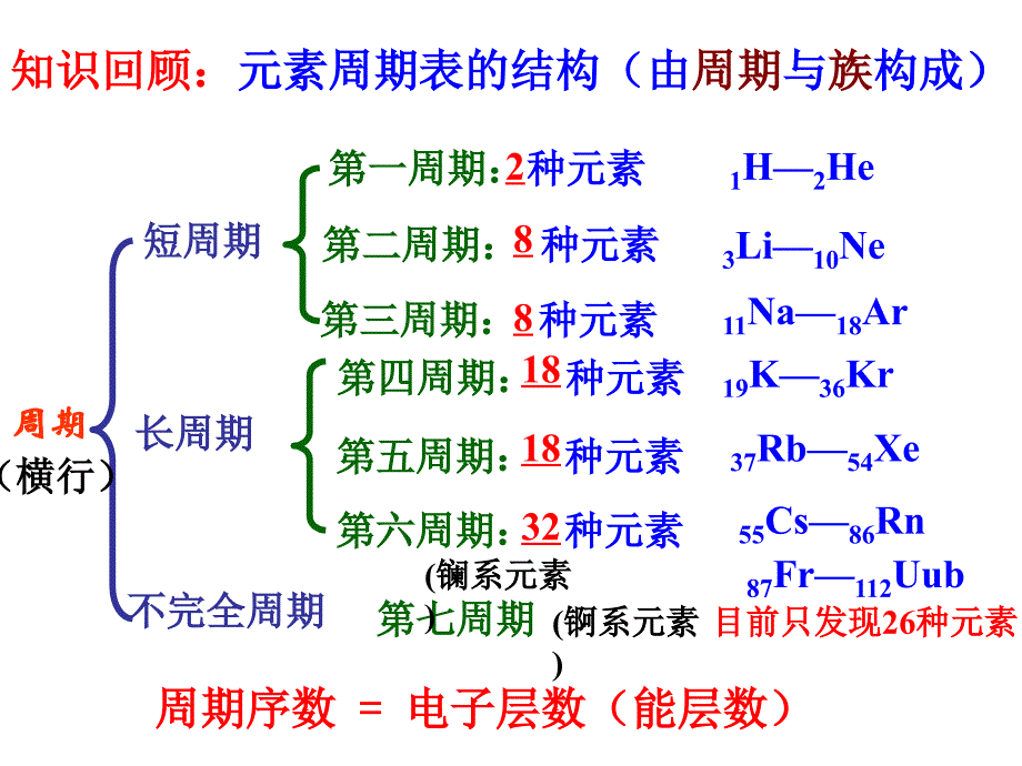 12原子结构与元素的性质精美课件人教版选修32_第4页