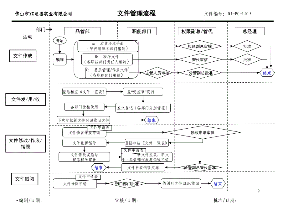 d001DJ品管部流程图及说明u新_第2页