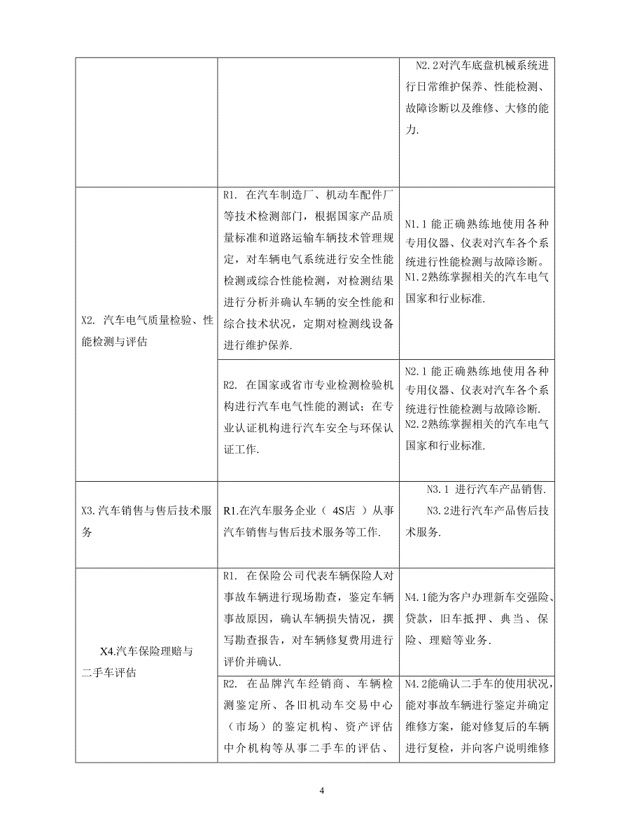 学校汽车检测与维修专业人才培养方案_第4页