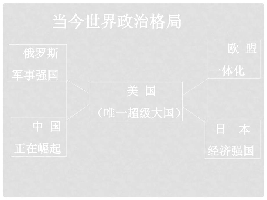 九年级历史与社会 5.2《多极世界有规则》课件 人教新课标版_第3页