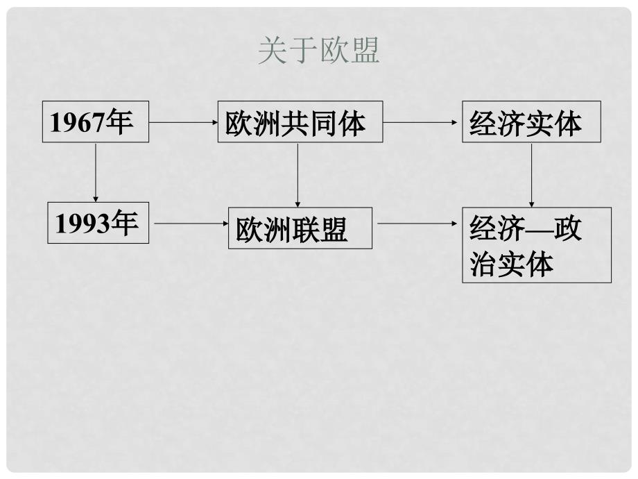 九年级历史与社会 5.2《多极世界有规则》课件 人教新课标版_第4页