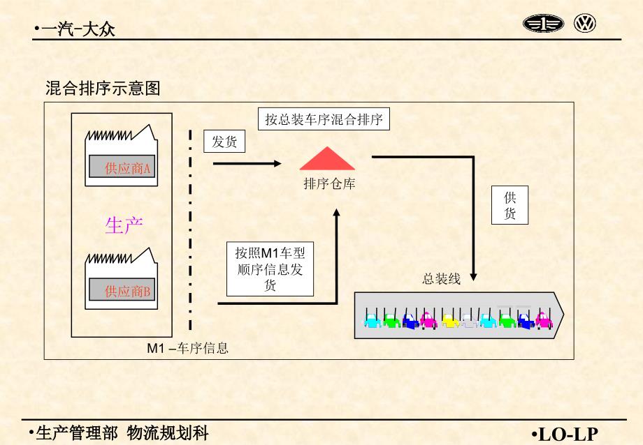 一汽大众精益生产jit培训ppt课件_第4页