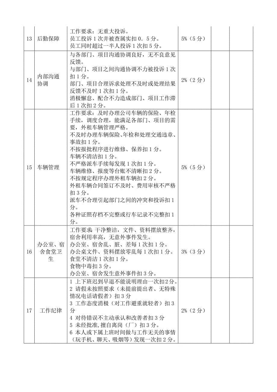 综管办主任岗位职责说明书和KPI指标_第5页