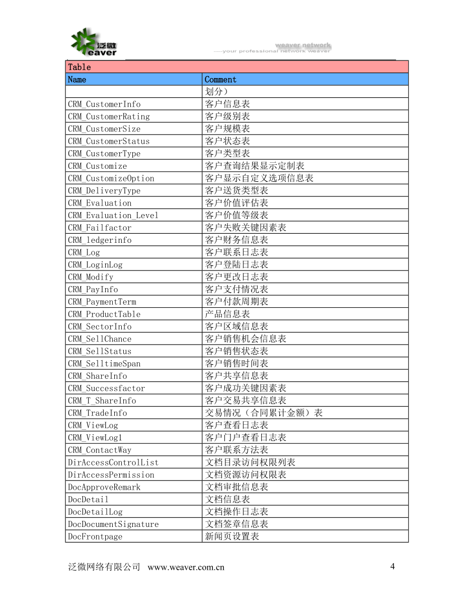 泛微协同商务系统数据表结构设计文档_第4页