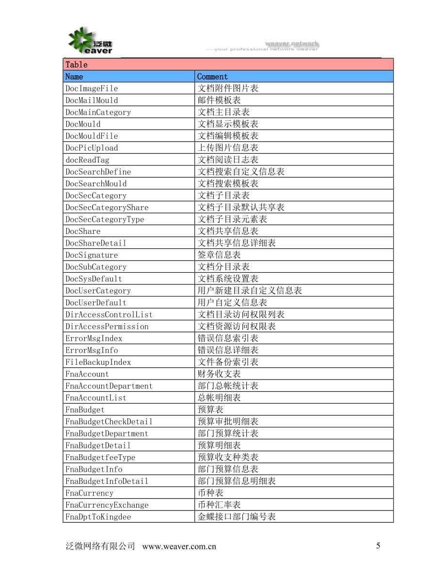 泛微协同商务系统数据表结构设计文档_第5页