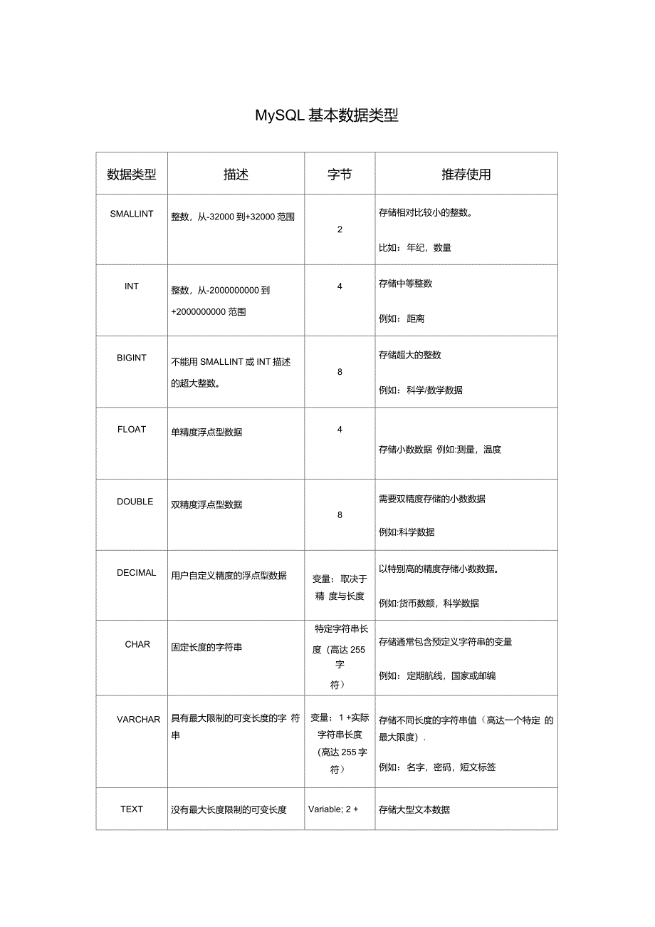 MySQL基本数据类型_第1页