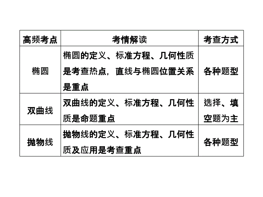 专题五 第2讲 椭圆、双曲线、抛物线_第4页