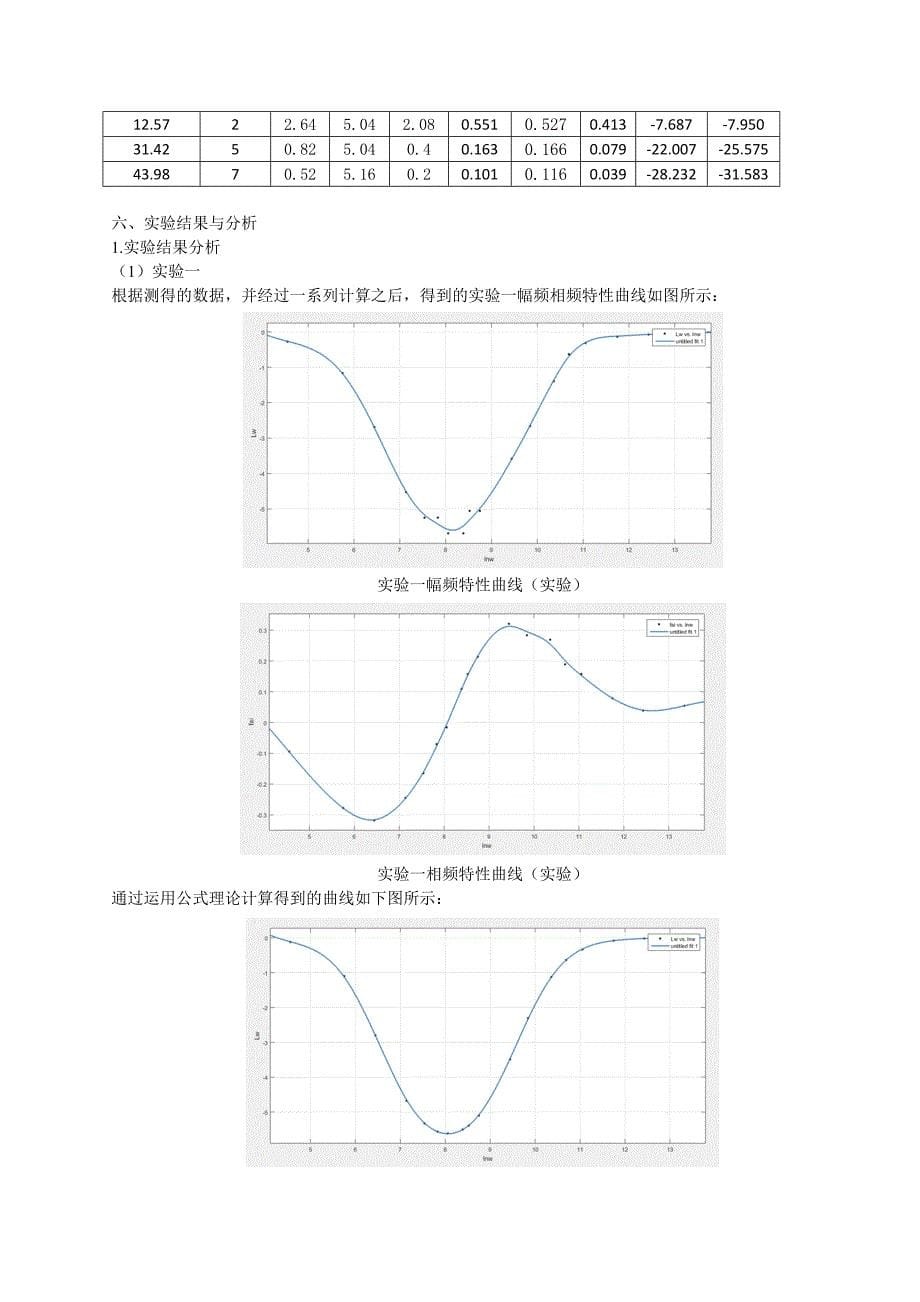 频率特性的测量实验报告_第5页