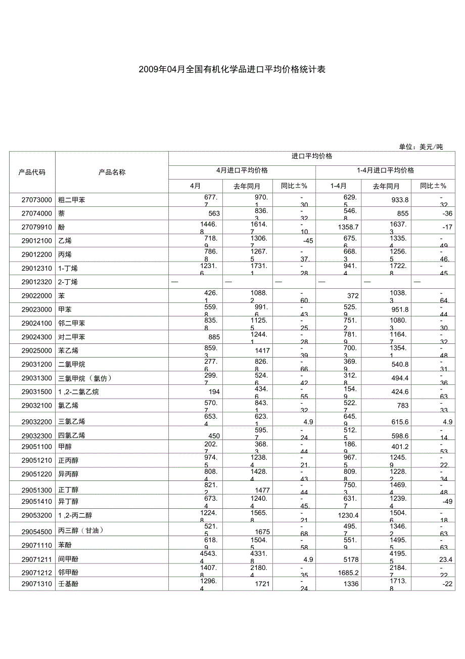 2009年04月全国有机化学品进口平均价格统计表._第1页