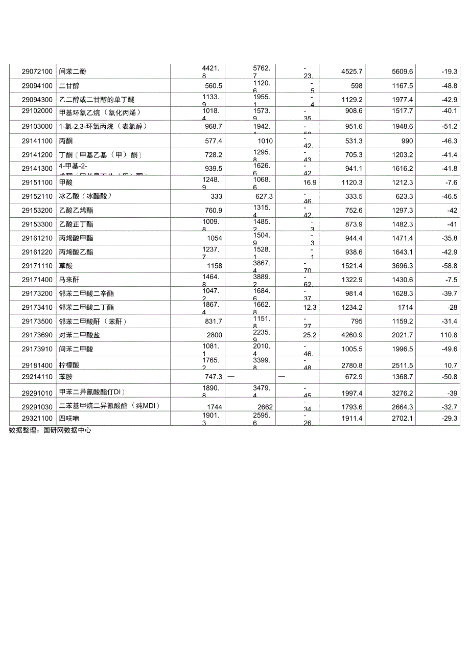 2009年04月全国有机化学品进口平均价格统计表._第2页