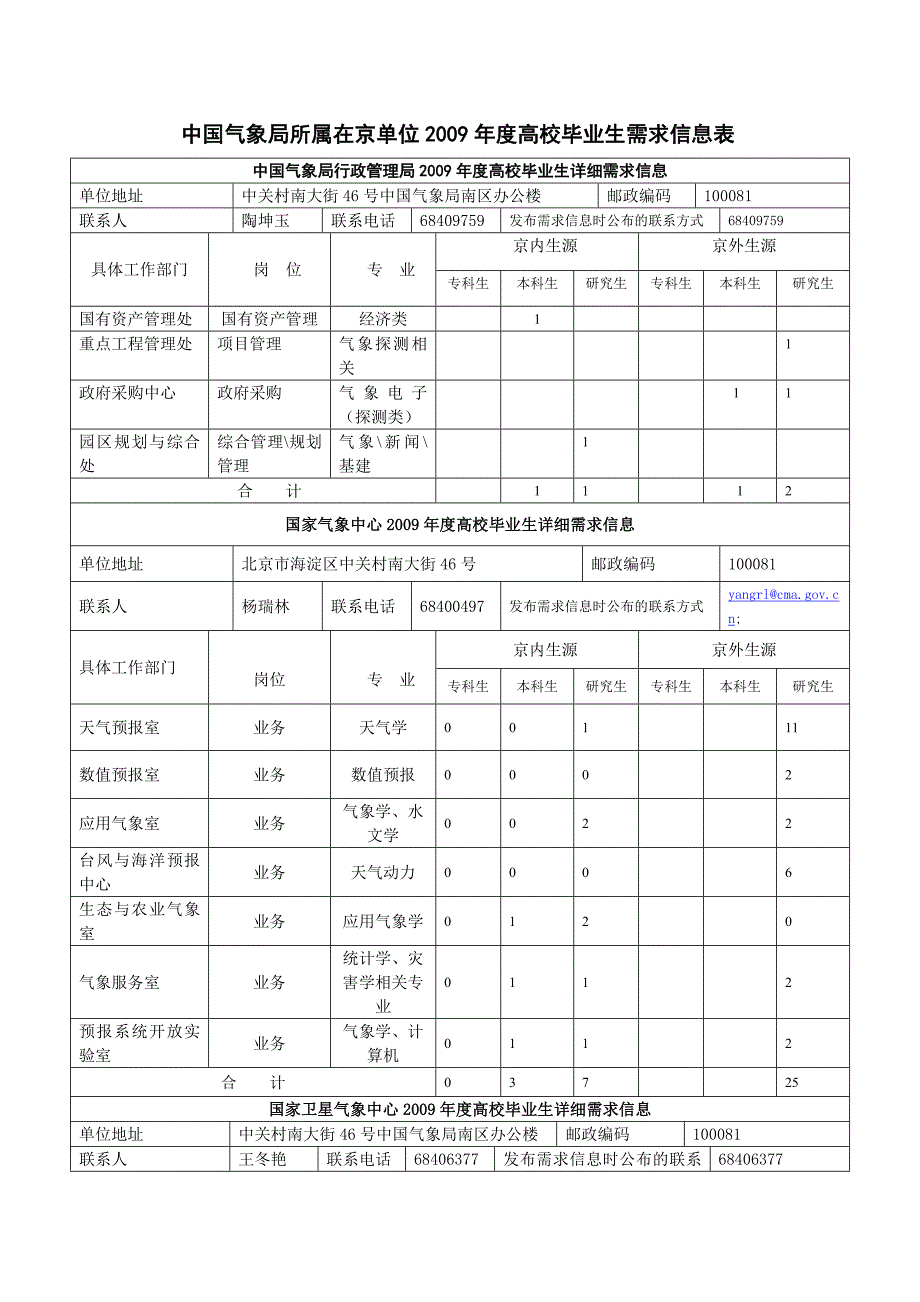 中国气象局所属在京单位2009年度高校毕业生需求信息表.doc_第1页