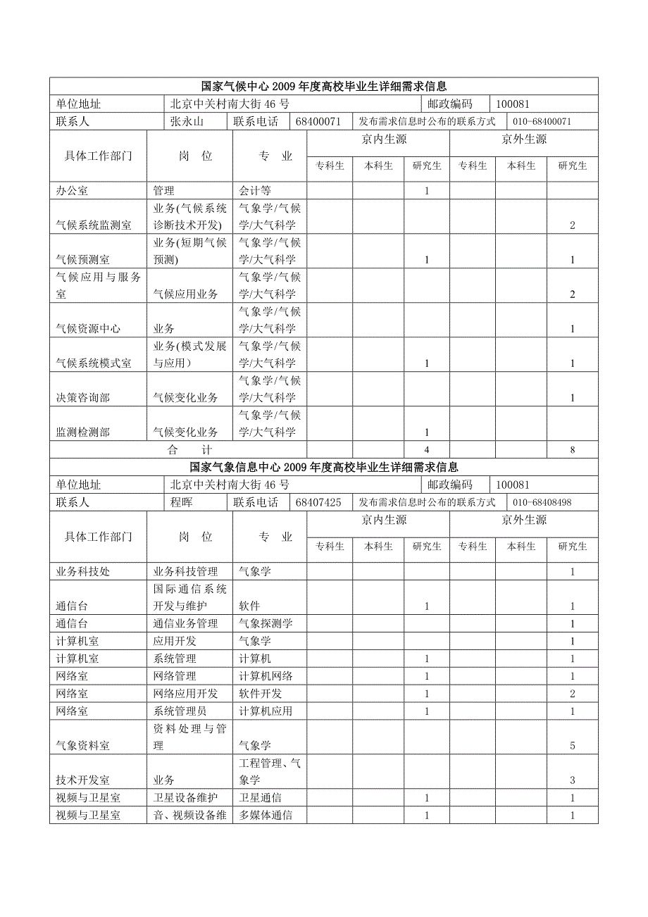 中国气象局所属在京单位2009年度高校毕业生需求信息表.doc_第3页