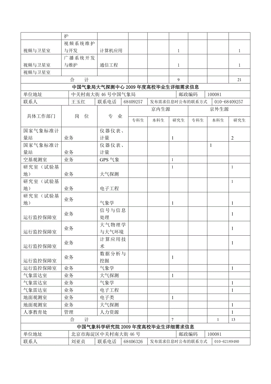 中国气象局所属在京单位2009年度高校毕业生需求信息表.doc_第4页