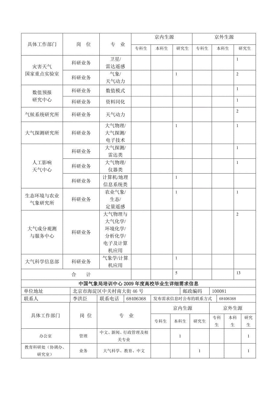 中国气象局所属在京单位2009年度高校毕业生需求信息表.doc_第5页