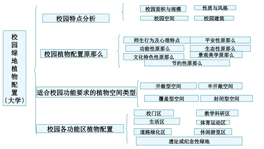 校园绿地植物种植设计说明书课件_第2页