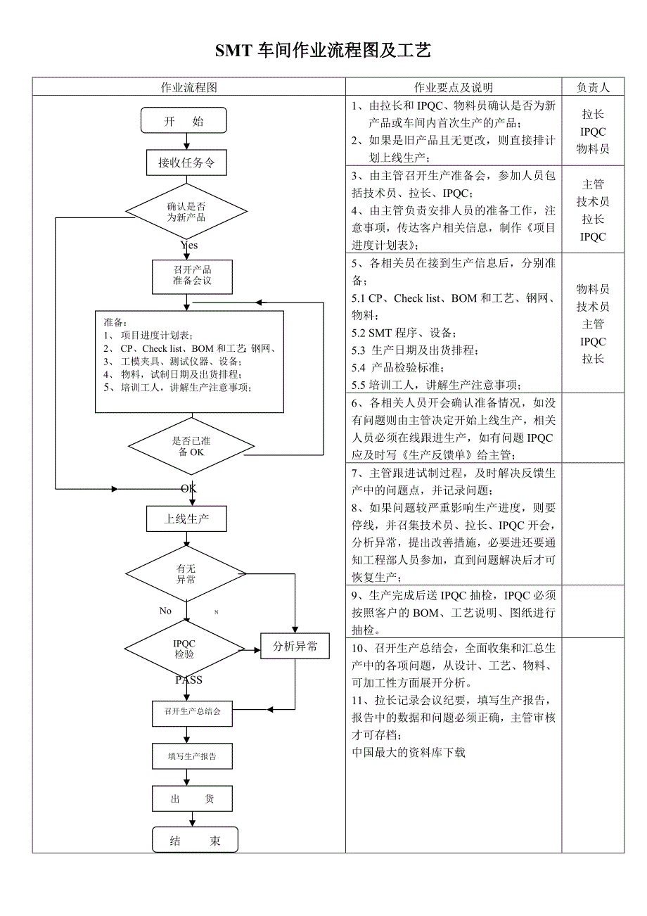 1SMT车间作业流程图及工艺（天选打工人）.docx_第1页