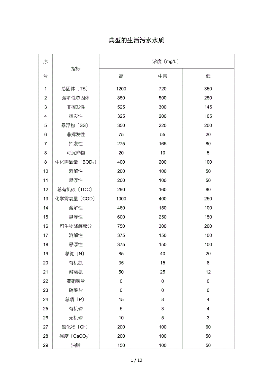 典型的生活污水水质及生活污水排放标准---一级AB标准-二级-三级标准_第1页